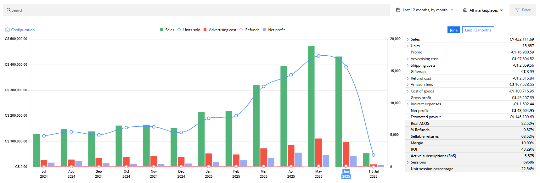 4x Sales Growth in 6 Months