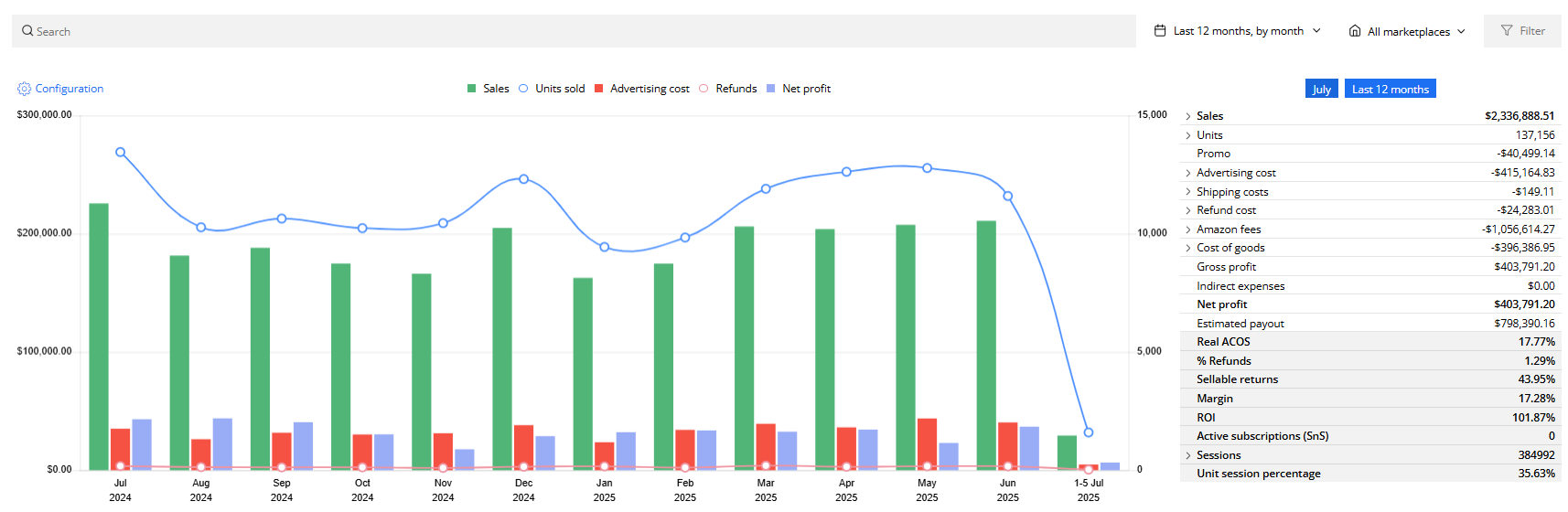 Consistent 7-Figure Revenue with Strong Profitability