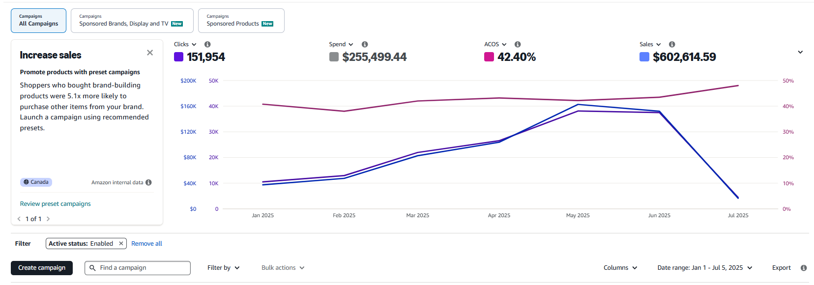 Scaling Spend & Sales with Steady ACOS